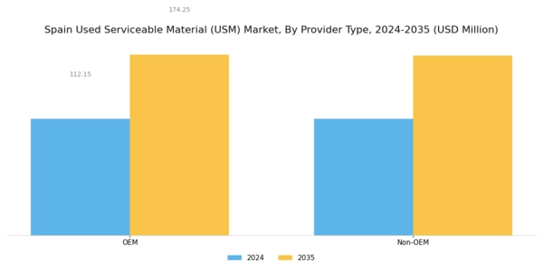 Spain Used Serviceable Material Market Segment Image 1