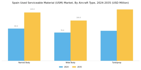 Spain Used Serviceable Material Market Segment Image 2