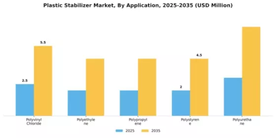 Plastic Stabilizer Market Segment Image 0