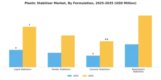 Plastic Stabilizer Market Segment Image 2