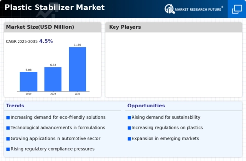 Plastic Stabilizer Market Infographic