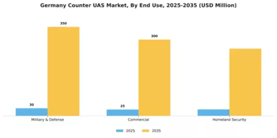 Germany Counter Uas Market Segment Image 1