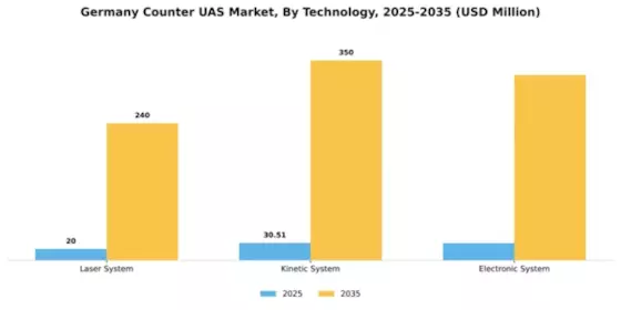 Germany Counter Uas Market Segment Image 5