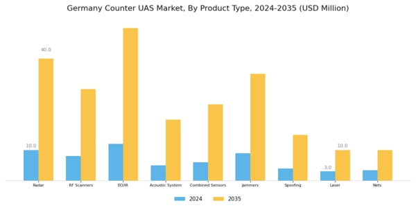 Germany Counter Uas Market Segment Image 1