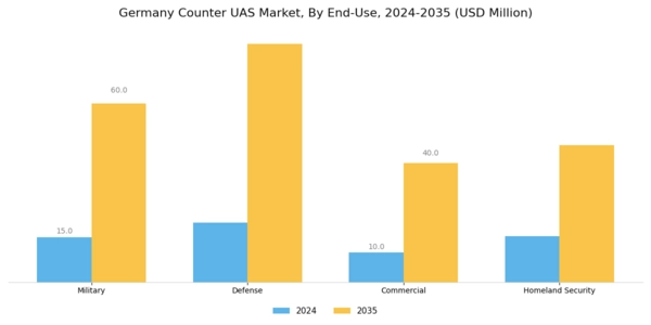 Germany Counter Uas Market Segment Image 2