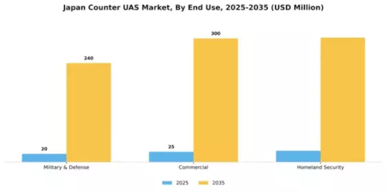 Japan Counter Uas Market Segment Image 1