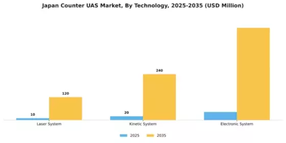 Japan Counter Uas Market Segment Image 5