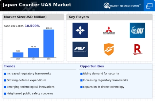 Japan Counter Uas Market Infographic