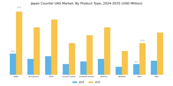 Japan Counter Uas Market Segment Image 1