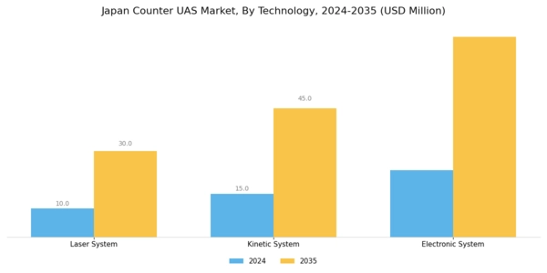 Japan Counter Uas Market Segment Image 3