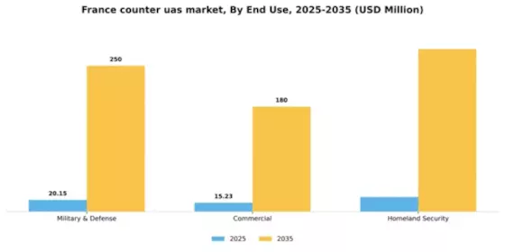 France Counter Uas Market Segment Image 1