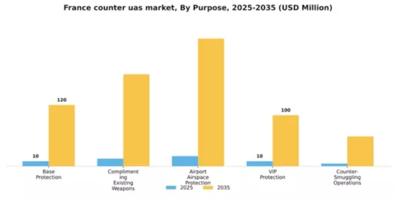 France Counter Uas Market Segment Image 3