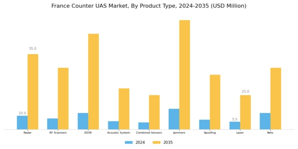 France Counter Uas Market Segment Image 1