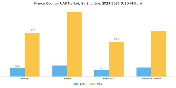 France Counter Uas Market Segment Image 2