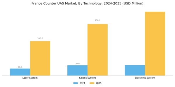 France Counter Uas Market Segment Image 3