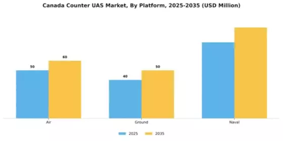 Canada Counter Uas Market Segment Image 2