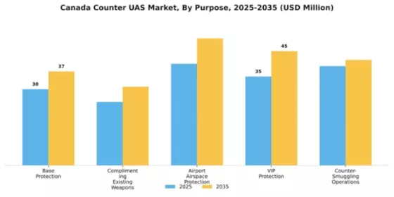 Canada Counter Uas Market Segment Image 3