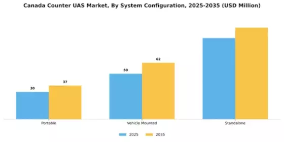 Canada Counter Uas Market Segment Image 4
