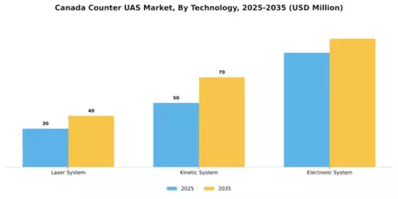 Canada Counter Uas Market Segment Image 5