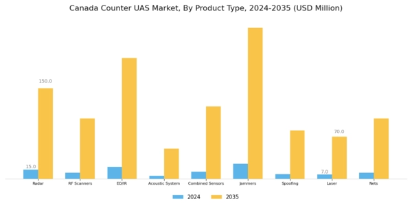 Canada Counter Uas Market Segment Image 1
