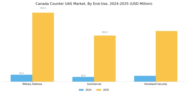 Canada Counter Uas Market Segment Image 2