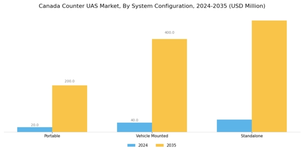 Canada Counter Uas Market Segment Image 4
