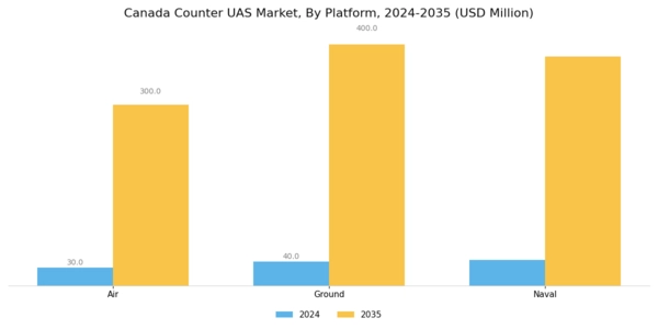 Canada Counter Uas Market Segment Image 5