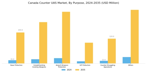 Canada Counter Uas Market Segment Image 6