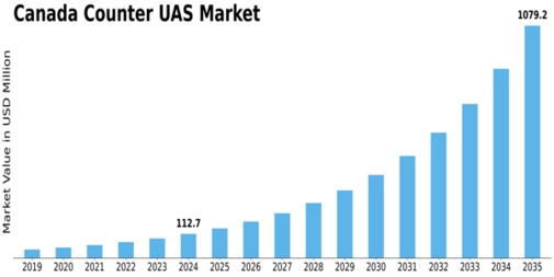 Canada Counter Uas Market Size