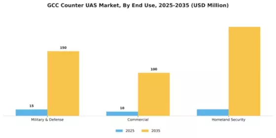 GCC Counter Uas Market Segment Image 1