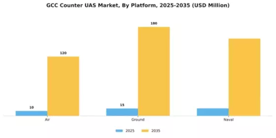 GCC Counter Uas Market Segment Image 2