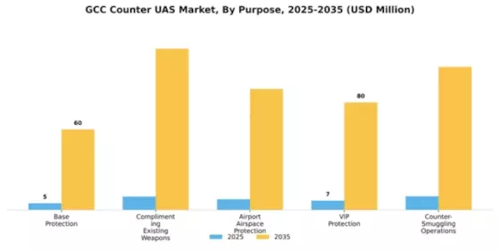 GCC Counter Uas Market Segment Image 3