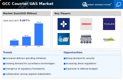 GCC Counter Uas Market Infographic