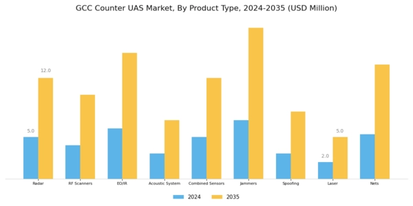 GCC Counter Uas Market Segment Image 1