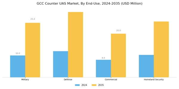 GCC Counter Uas Market Segment Image 2