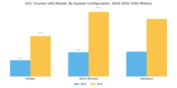 GCC Counter Uas Market Segment Image 4