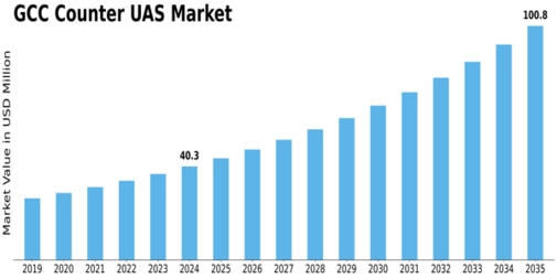 GCC Counter Uas Market Size