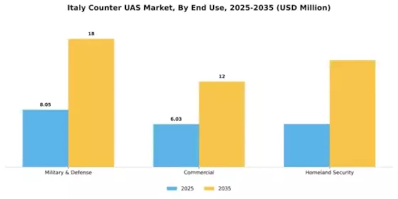 Italy Counter Uas Market Segment Image 1