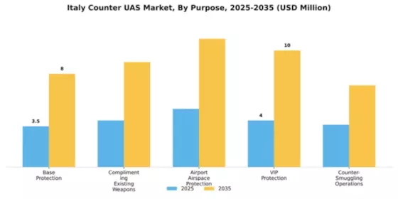 Italy Counter Uas Market Segment Image 3