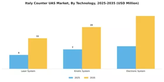 Italy Counter Uas Market Segment Image 5