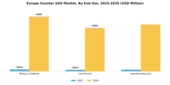 Europe Counter Uas Market Segment Image 1