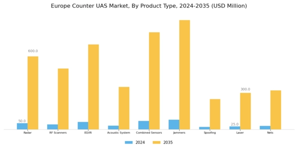 Europe Counter Uas Market Segment Image 1