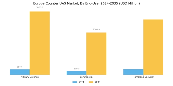 Europe Counter Uas Market Segment Image 2