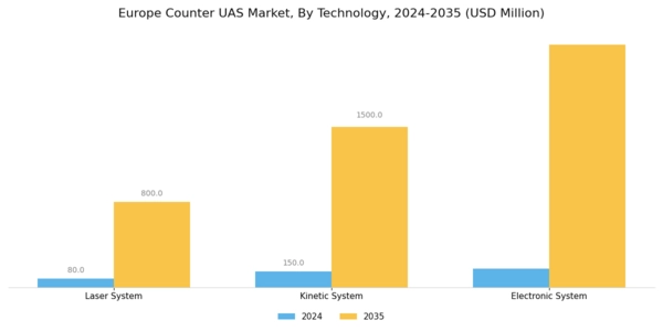 Europe Counter Uas Market Segment Image 3