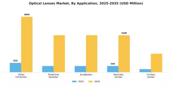 Optical Lenses Market Segment Image 0