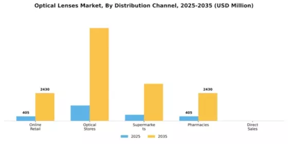 Optical Lenses Market Segment Image 1