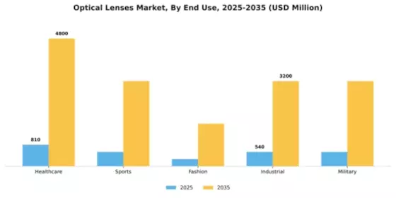 Optical Lenses Market Segment Image 2
