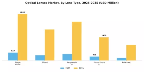 Optical Lenses Market Segment Image 3