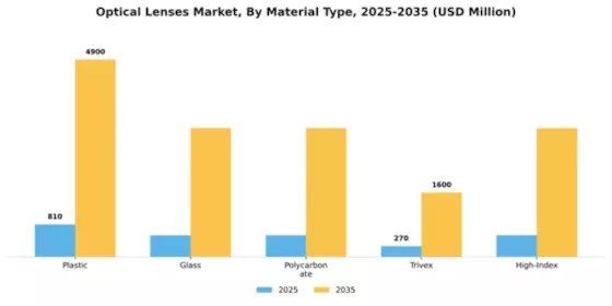 Optical Lenses Market Segment Image 4