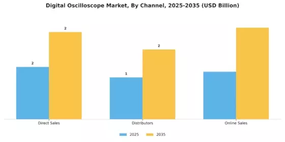 Digital Oscilloscope Market Segment Image 1